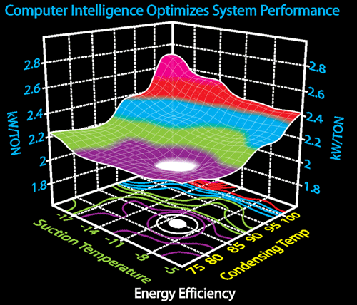 A 3D graph showing how Computer Intelligence Optimizes System Performance.